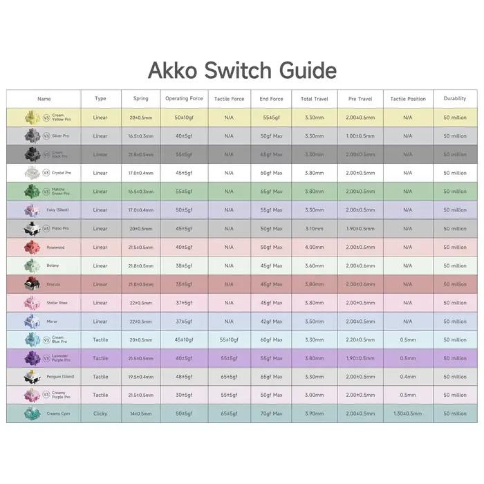 Akko V3 Pro commutateurs interrupteur Tactile/Linéaire pour clavier mécanique 45 pièces Pack remplaçable Outemu Gateron